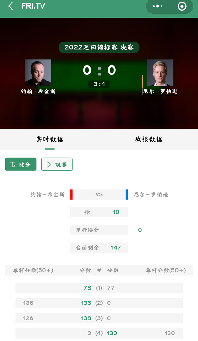 体育新闻报道138(78-77，136-0，138-0！世锦赛四冠王打疯了，希金斯3-1卫冕冠军)