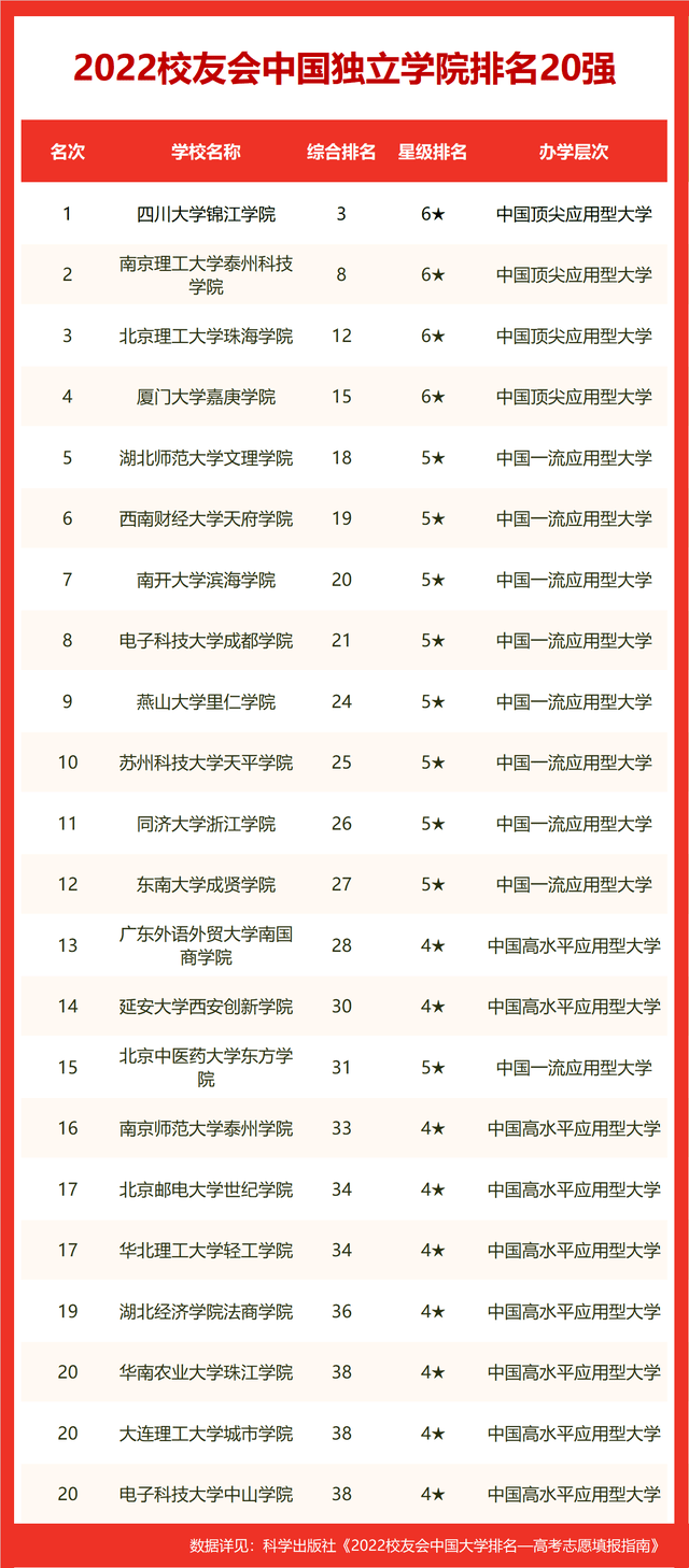 西部前10出炉(校友会2022中国西部地区大学排名，西安交大第1，昆明理工双非第1)