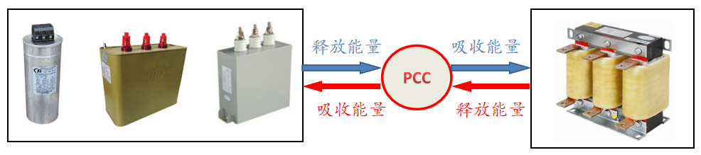為什么要進行無功補償？無功補償?shù)脑?、形式是什么? inline=