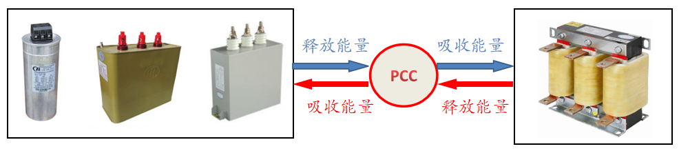 为什么要进行无功补偿？无功补偿的原理、形式是什么？