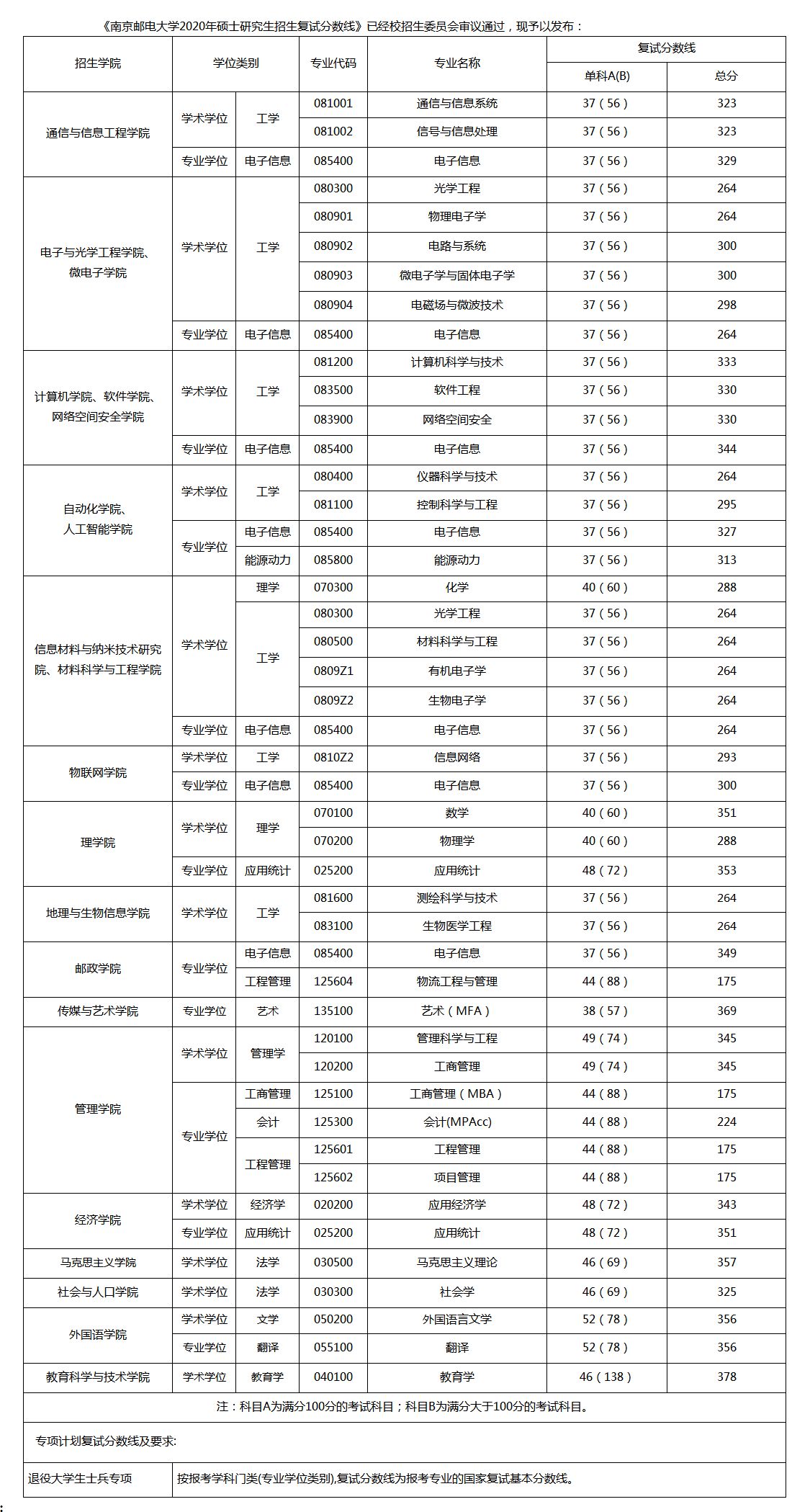 这所双非院校为何如此难考？南京邮电大学考研全解析