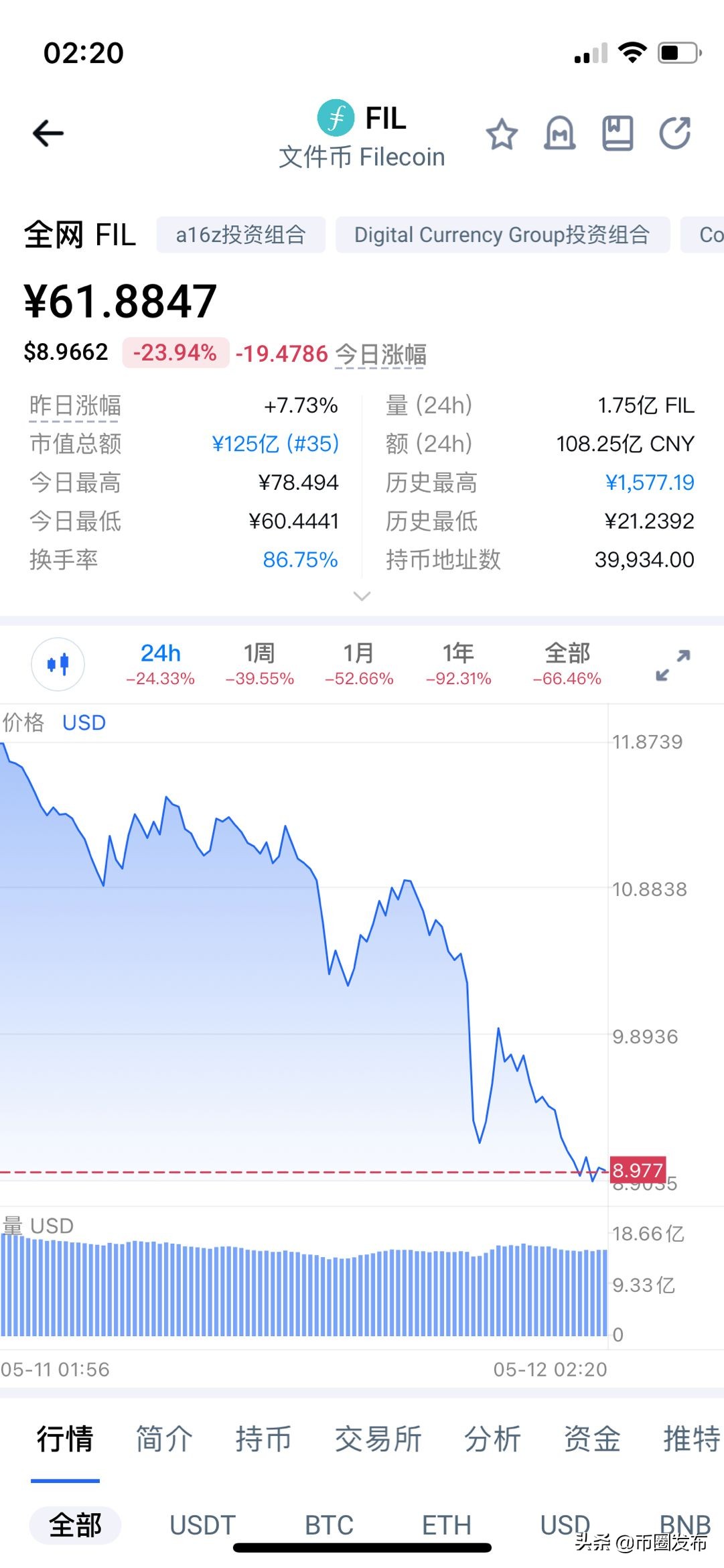 储存币全线大溃败，FIL和XCH价格跌入冰点，矿工甩卖矿机