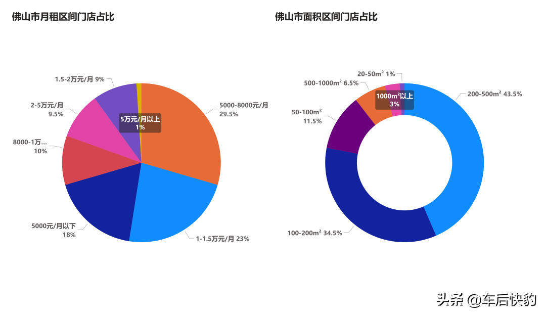 汽修美容开店｜大湾区各市租金&面积指南