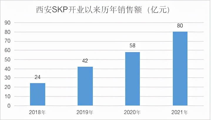 西安skp招聘（80亿SKP）