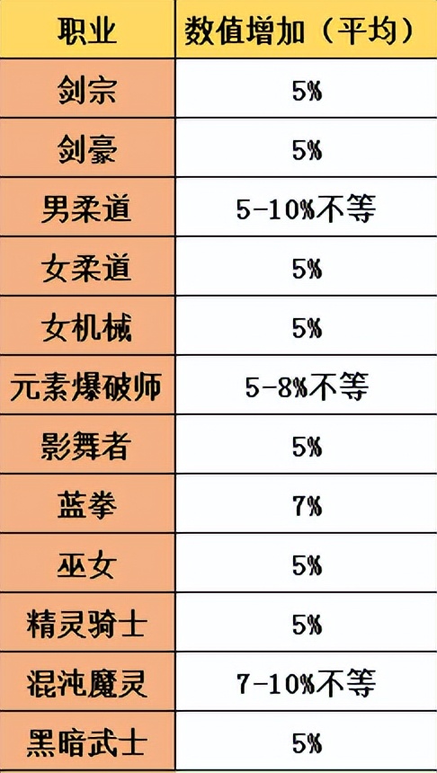 DNF:周年庆110级全介绍之②——职业平衡篇