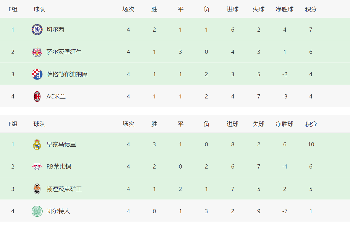 欧冠积分榜(e组,f组)