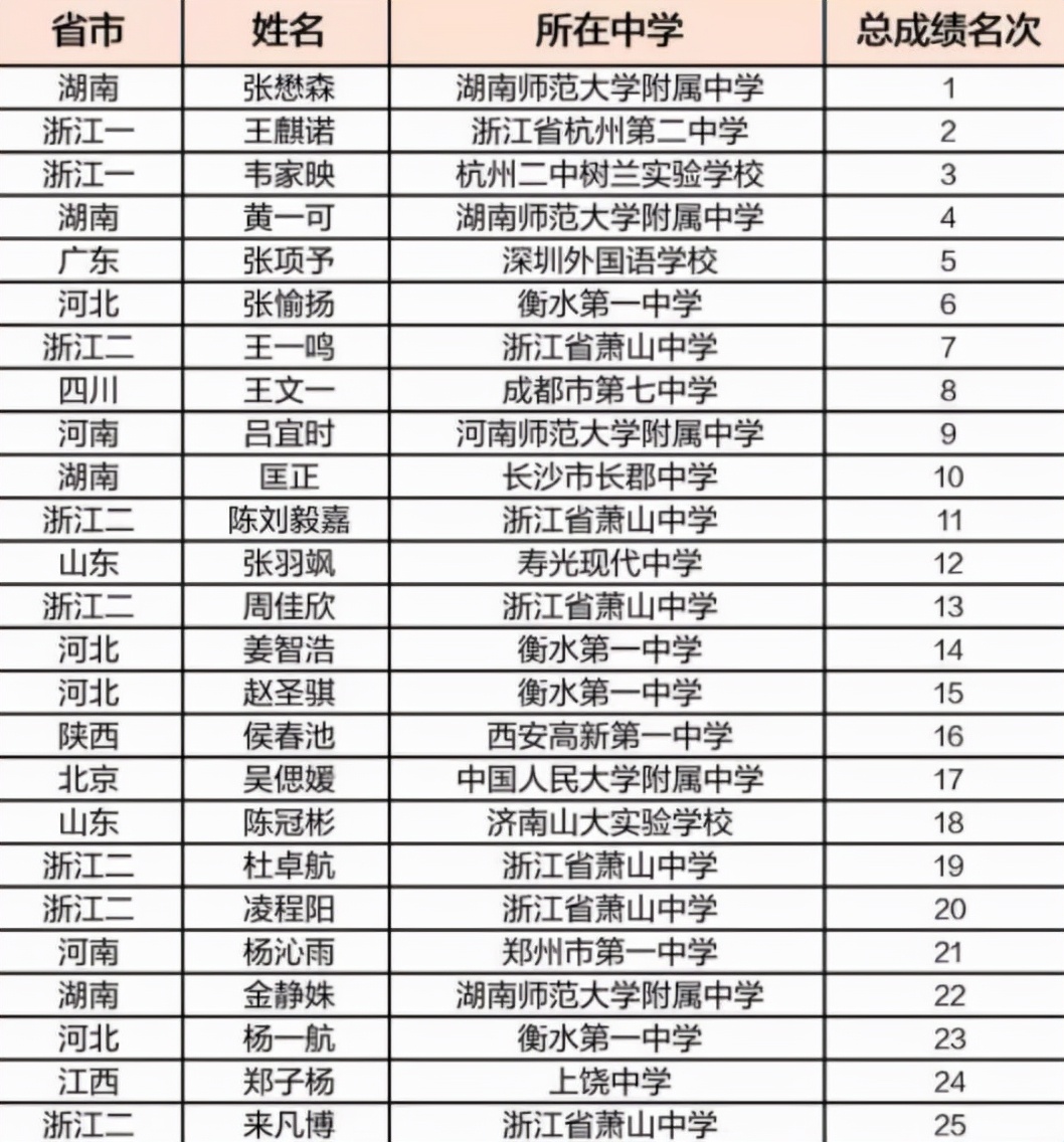 提前中榜！浙江22名学子保送进入清北，这所中学表现尤为亮眼