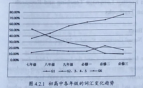 基于美国当代英语语料库的外研版教材词汇分析