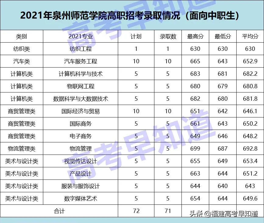 速看！2021福建高职分类本科院校最新录取数据出炉