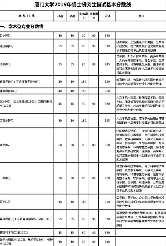 往年厦门大学复试分数线汇总
