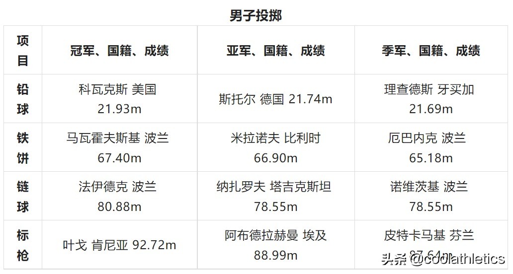 奥运会各项比赛有哪些(世界田径锦标赛大盘点——第十五届中国北京田径世锦赛)