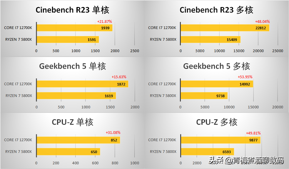 英特尔12代酷睿i7-12700K与AMD R7 5800X对比测试，后者有些尴尬