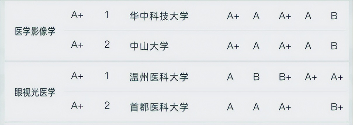 医学类各方向，都有哪些大学值得报考呢？专业评比表上一目了然