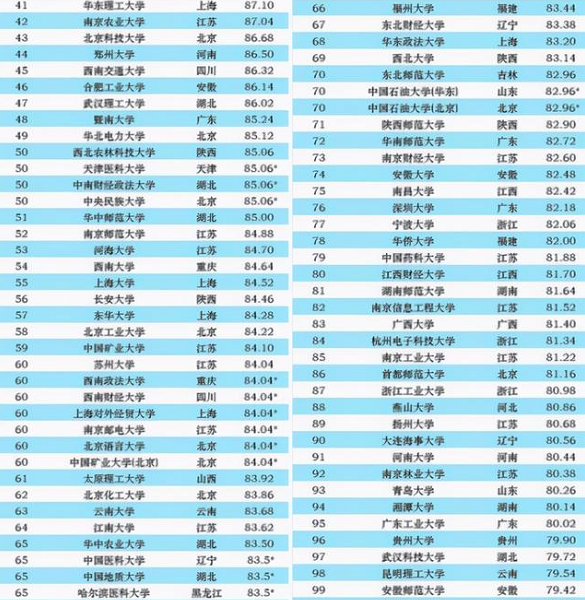 中国“百强高校”重新洗牌，复旦大学未进前三，同济大学却遭质疑