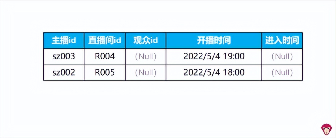 短视频平台常见SQL面试题，你学会了吗？