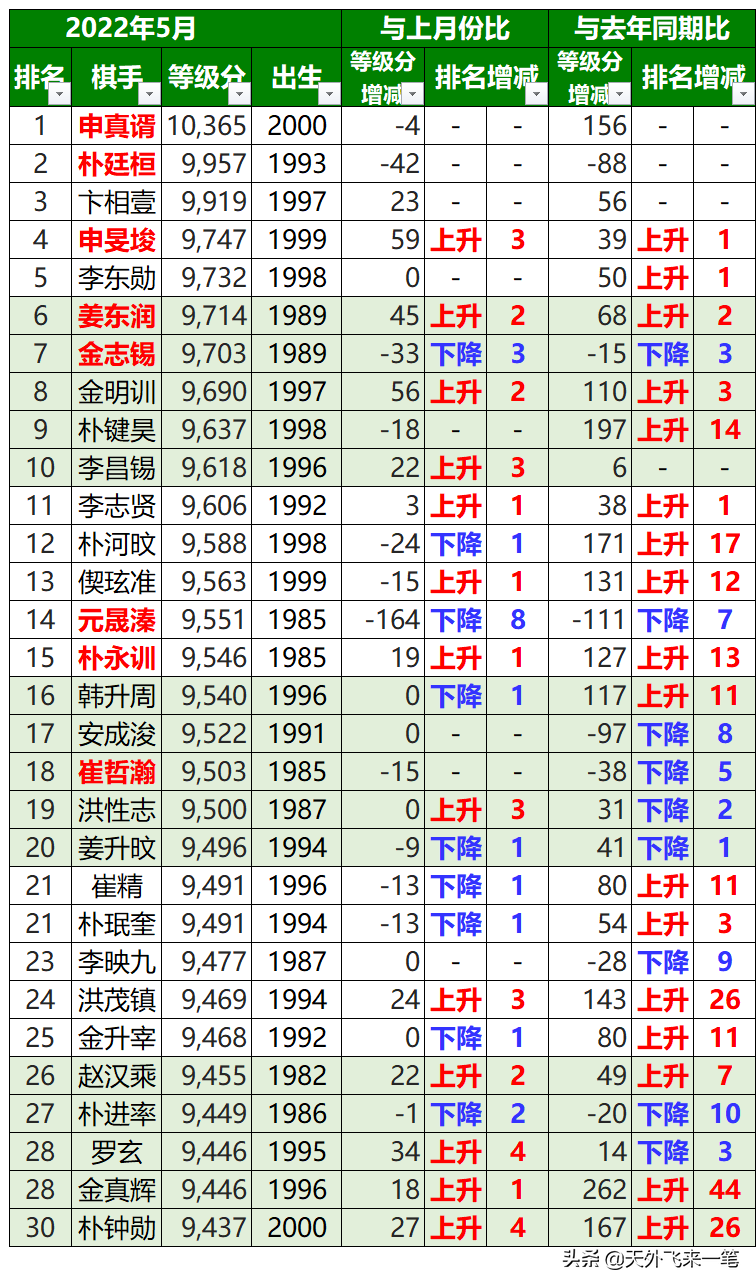 三星杯2021年决赛最新消息(不在巅峰的朴廷桓，即将交出韩国第二把交椅)