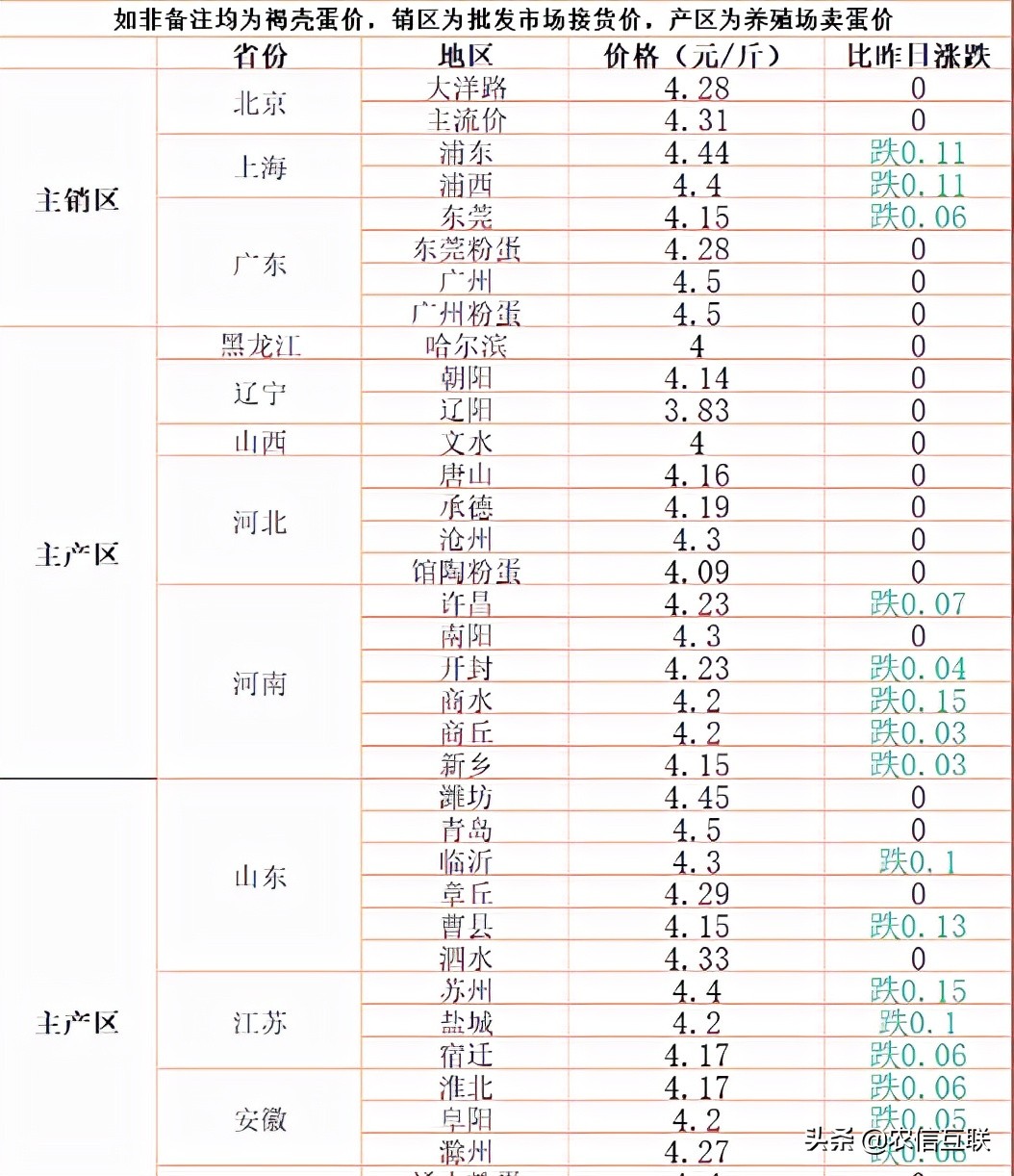 猪价一斤6块多，蛋价阴跌，为何一网黄鱼就卖出957万？