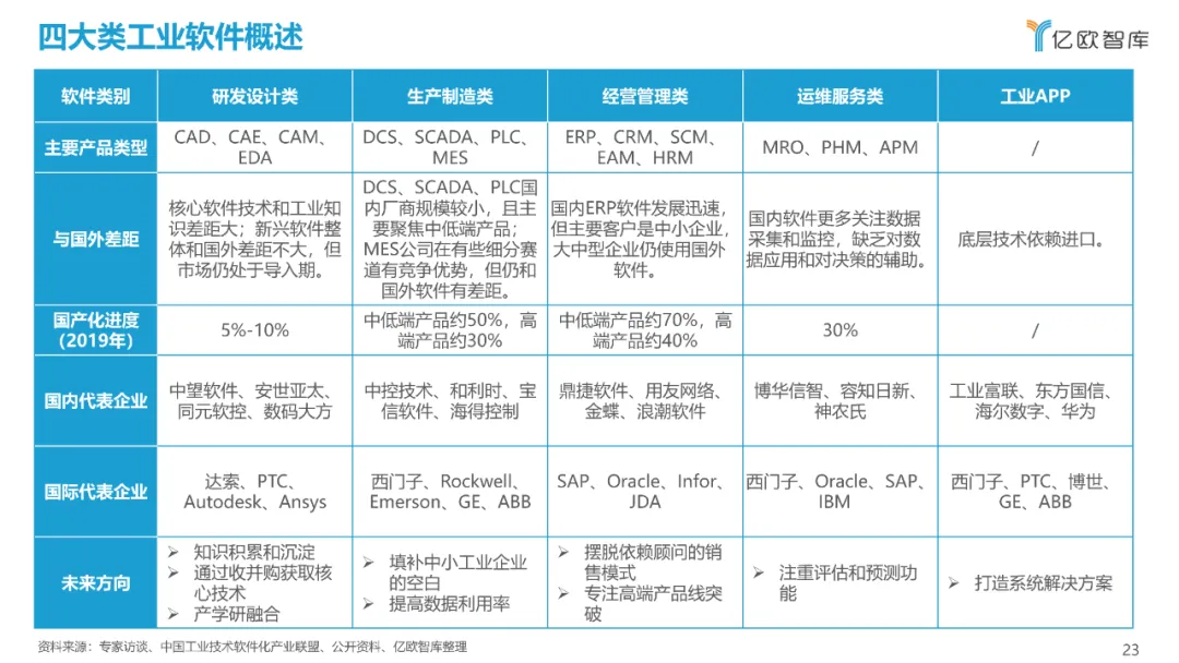 西门子、达索、SAP、中控…:2021工业软件全景研究