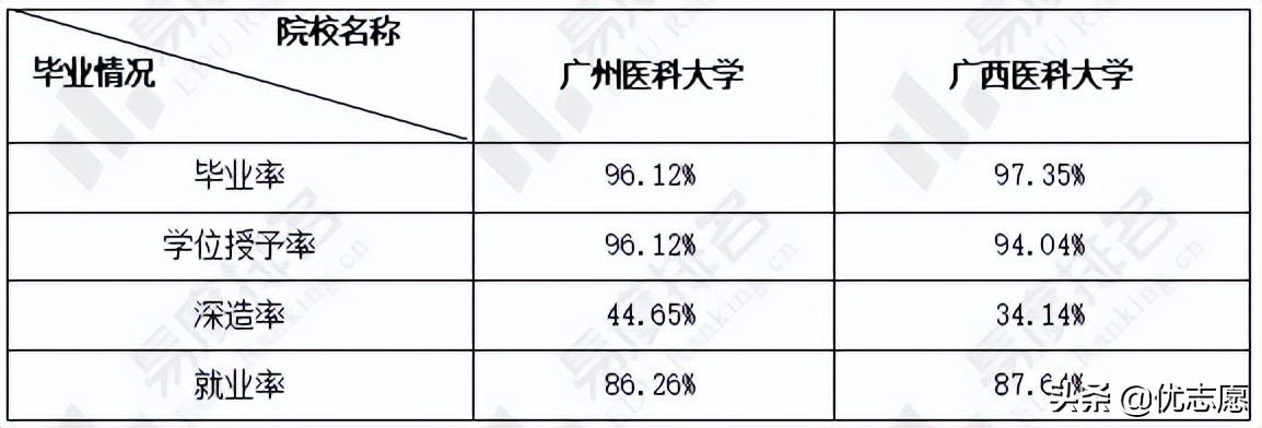 广州医科大学vs广西医科大学，谁的本科教学质量更好？