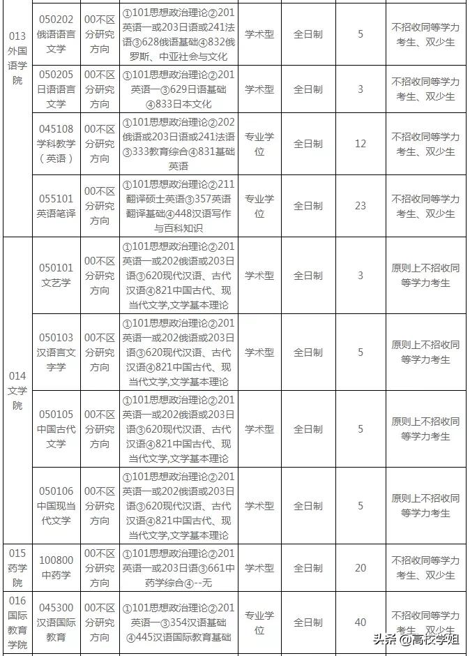 中央民族大学2019~2021年复试分数线