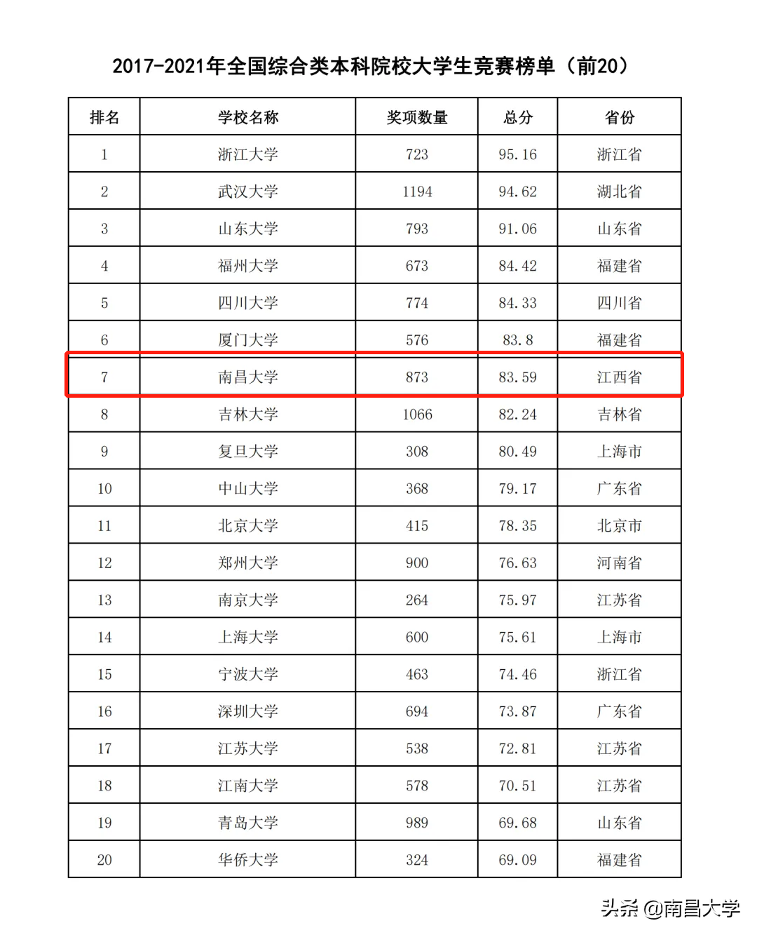 百舸争渡显风流！南昌大学在2021大学生竞赛排行榜位居前列