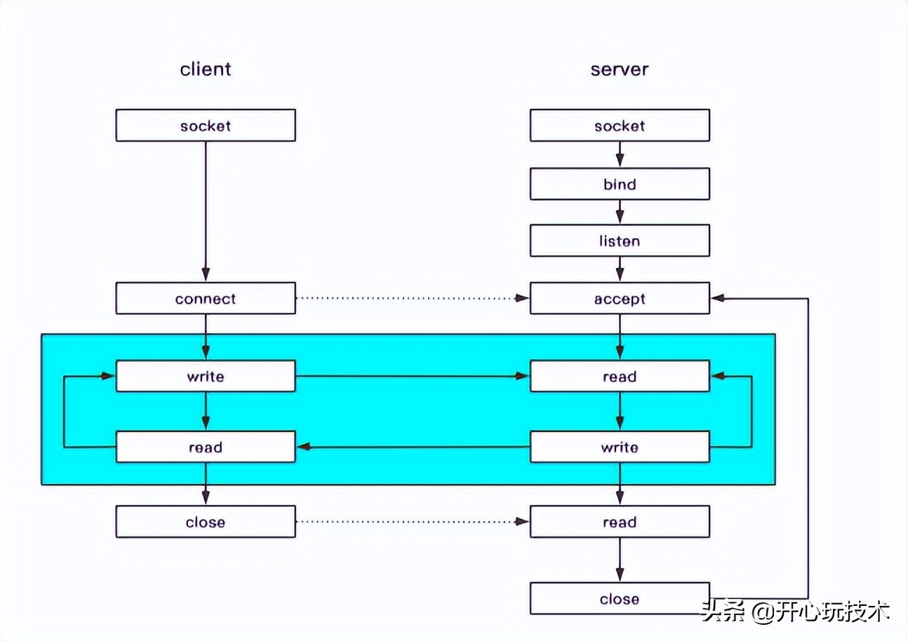 图解丨Posix API 与 网络协议栈 详细介绍