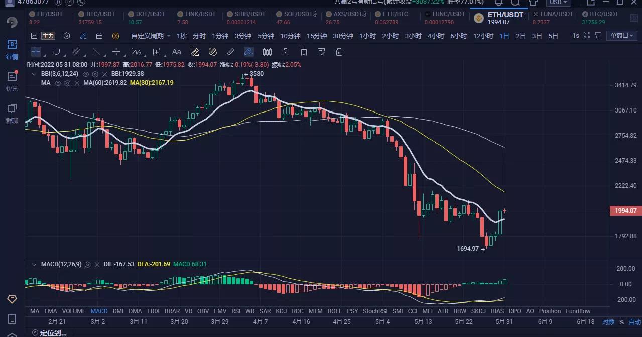 Btc日线级别大阳线，是反弹还是反转？上方看到哪里？