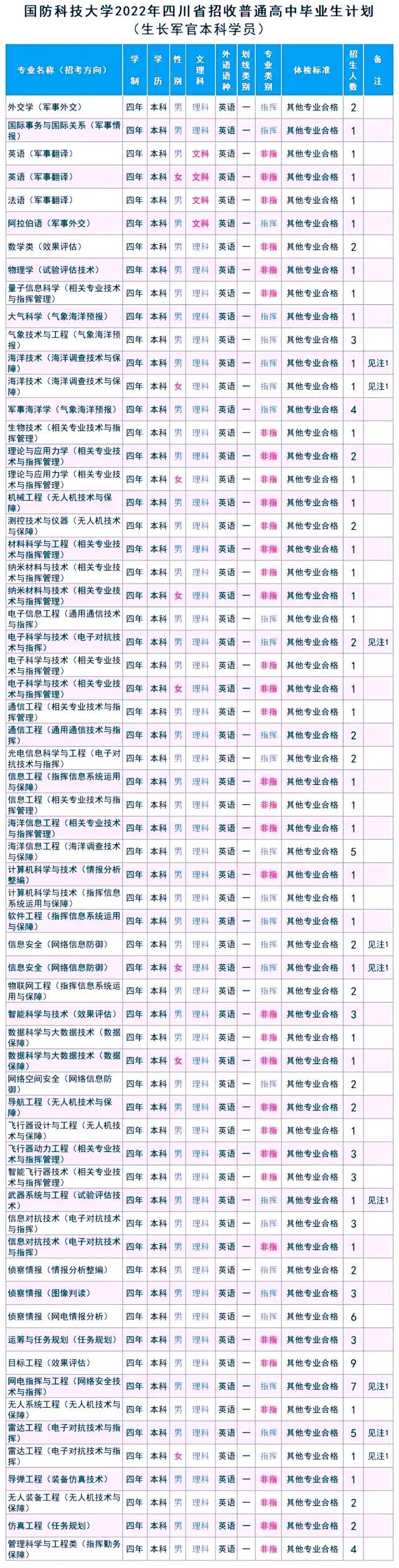 国防科技大学今年在各省招生计划及2021年录取分数线