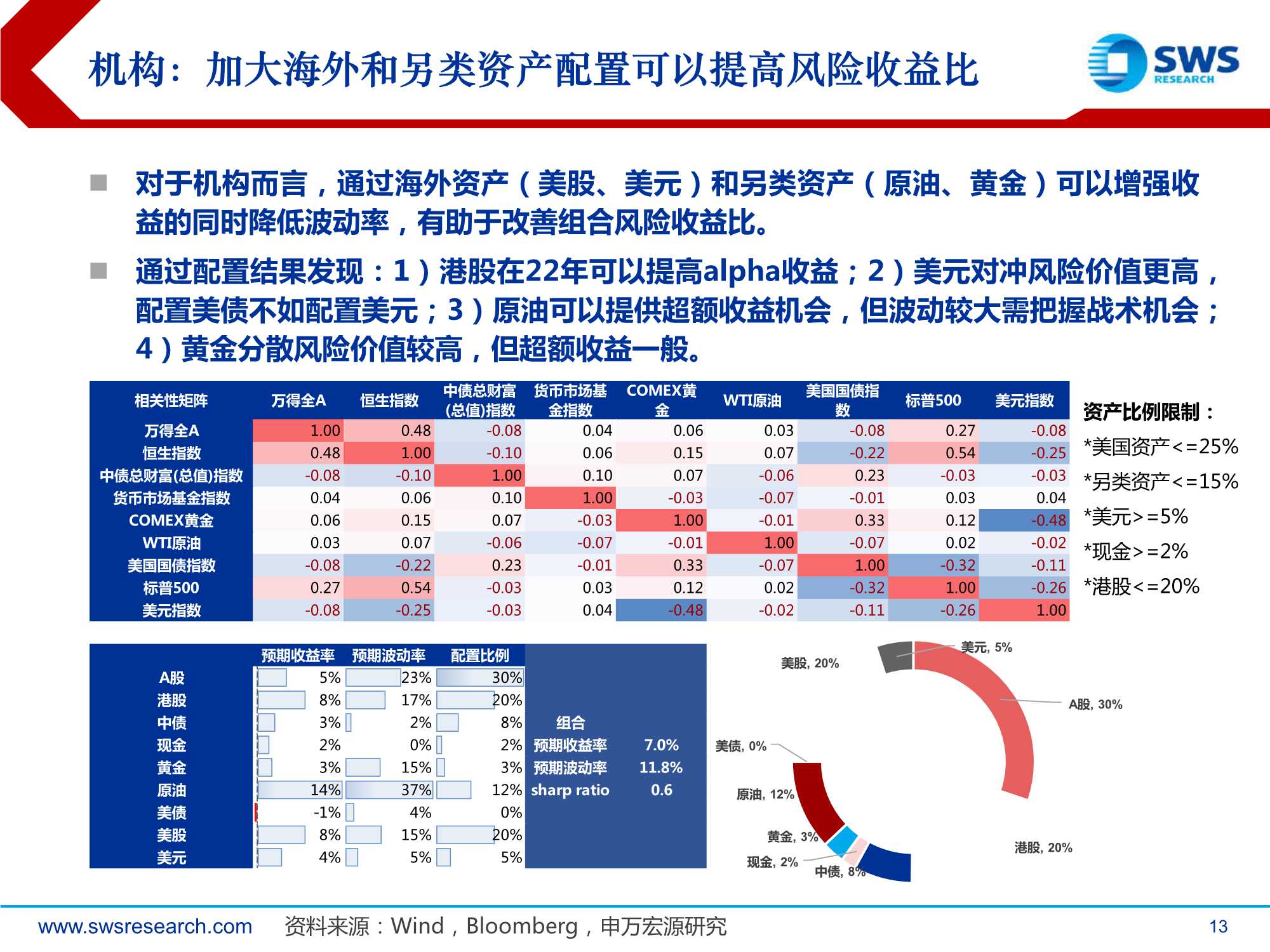 2022年全球资产配置策略报告：真金不怕火炼（申万宏源）