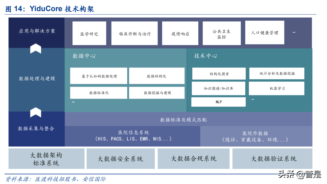 医渡科技研究报告：医疗大数据市场空间广阔，医疗AI应用可期