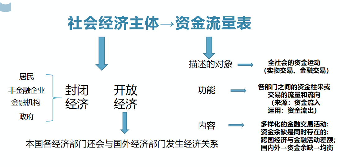 思维导图图解金融学知识：社会经济主体与资金流量表