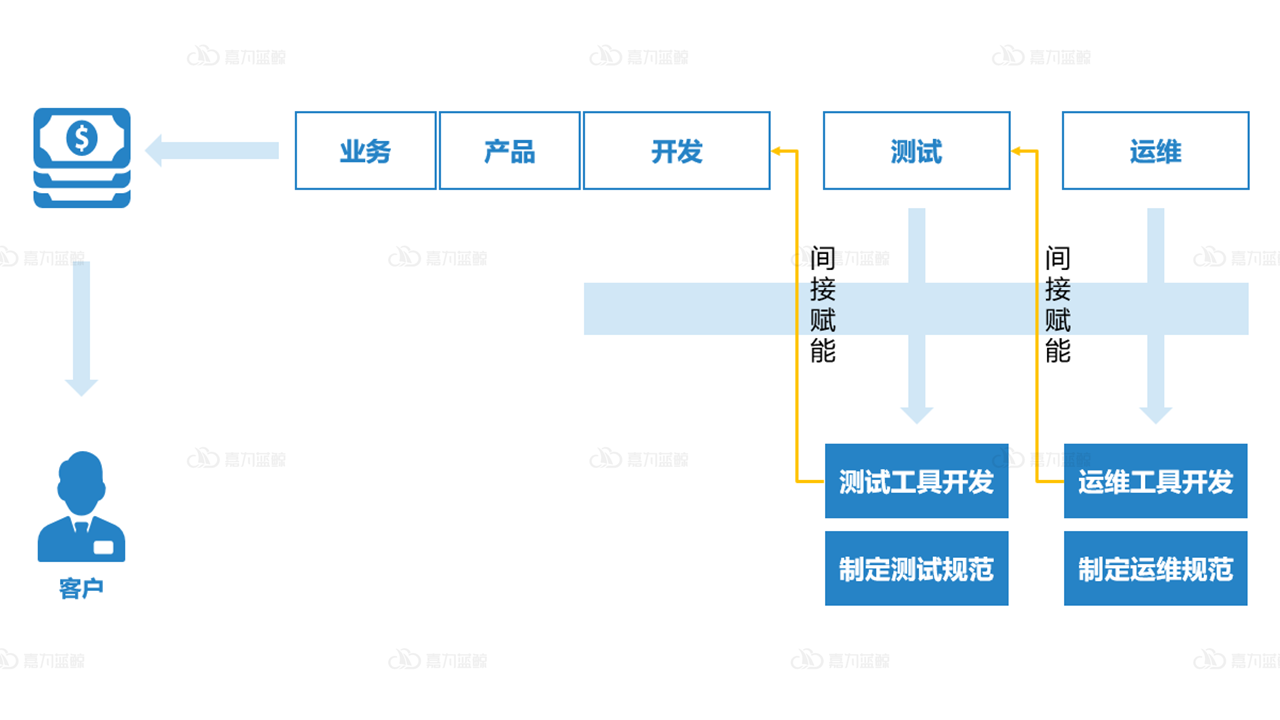 运维仅关注业务连续性是远远不够的，另外两个方面也很重要
