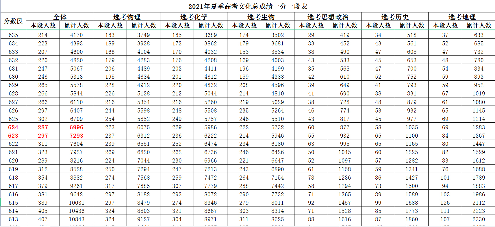 高考报志愿，如何换算等效分？教你两种方法，一学就会