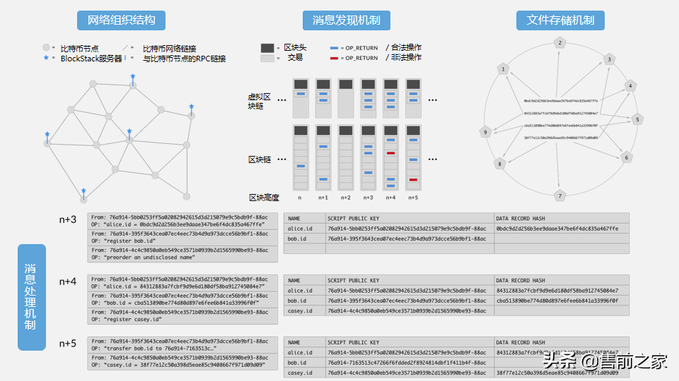 区块链在日常生活中应用报告.精选「PPT」