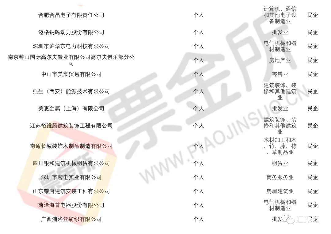 预警：官方披露截至5月持续商票逾期名单，新增包括多家央国企