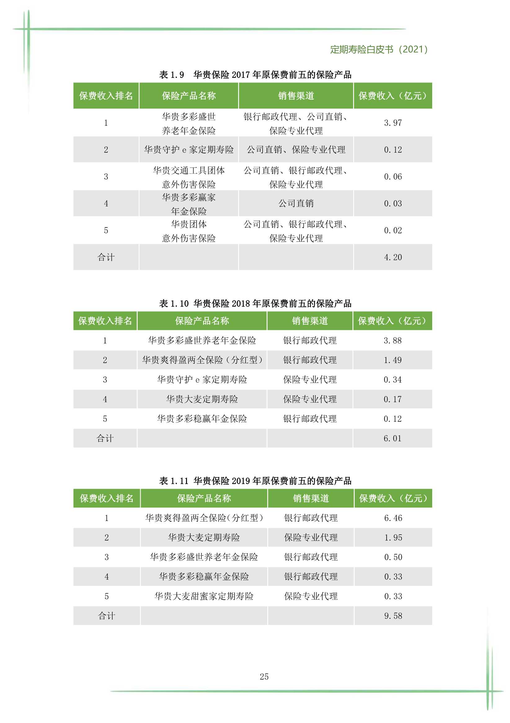 2021定期寿险白皮书（186页）
