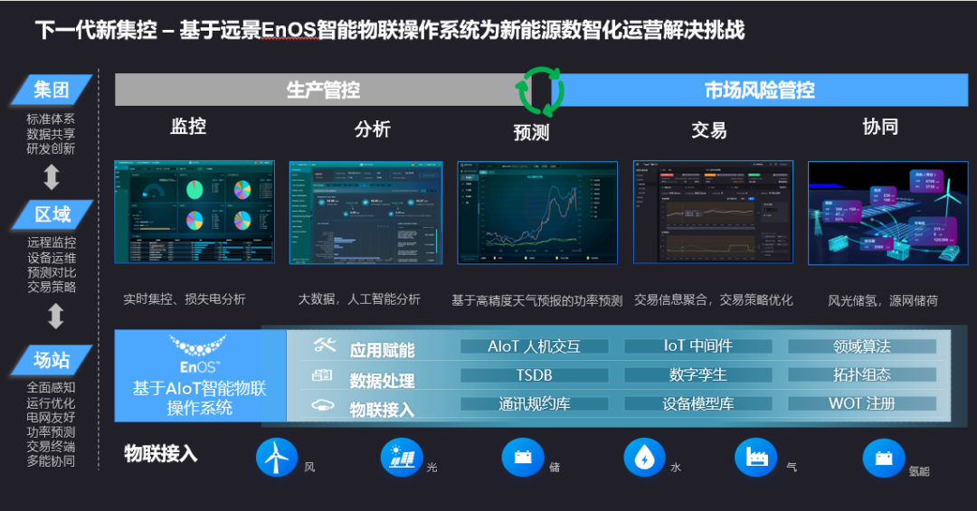 新能源浪潮下的腾飞 · 能源企业数据中台建设实践（上）