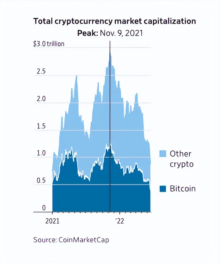 13萬億市值灰飛煙滅，被吹上天的加密貨幣就這樣崩盤了？
