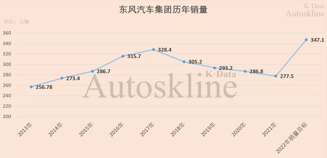 东风汽车集团：销量四连降，预期盼涨