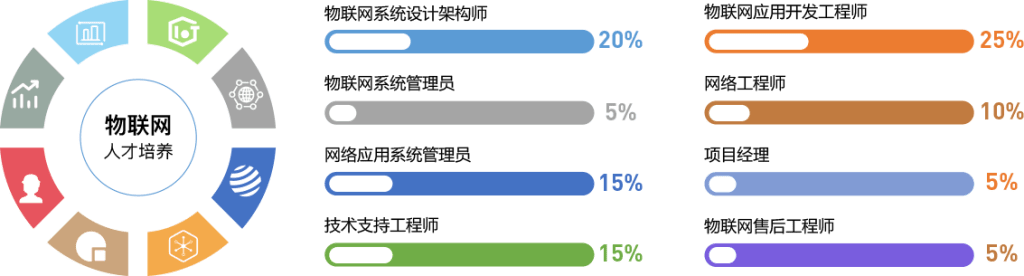 唯众本科物联网工程技术专业解决方案
