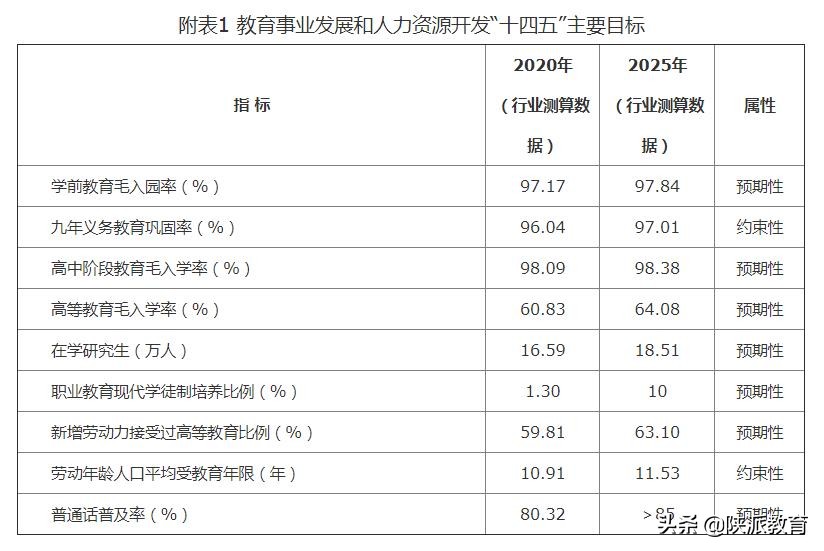 陕西省教育厅 陕西省发展和改革委员会关于印发《陕西省教育事业发展“十四五”规划》的通知