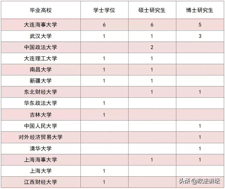 盘点：各大法学院校师资背景（东北篇）