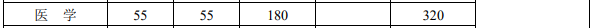 12所985医学院校公布复试线！今年将有超300万考生落榜…