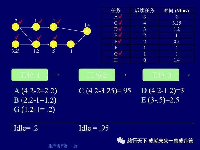 「精益學堂」 生產線平衡計算的絕好資料