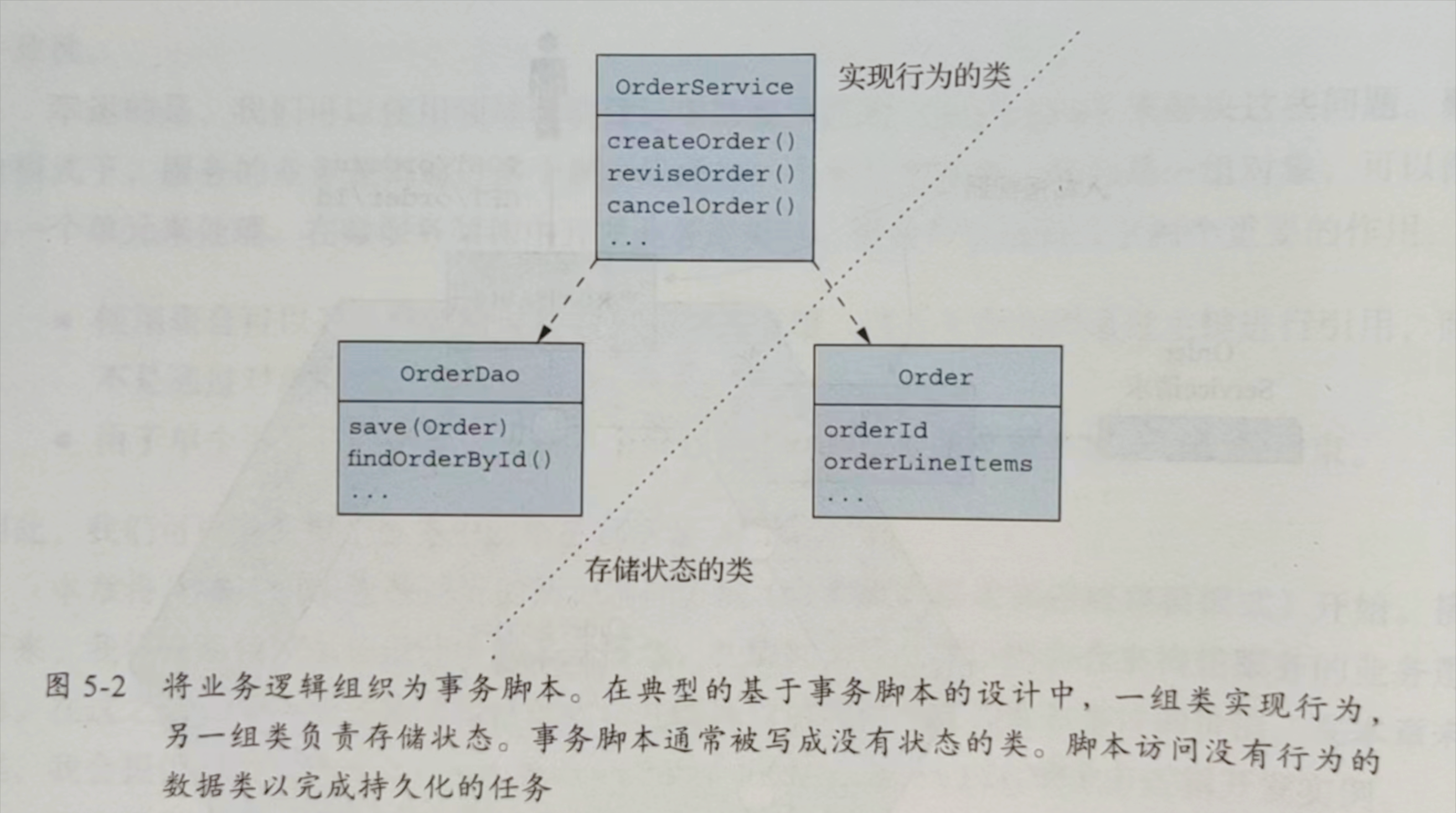 《微服务架构设计模式》读书笔记(五):业务逻辑设计