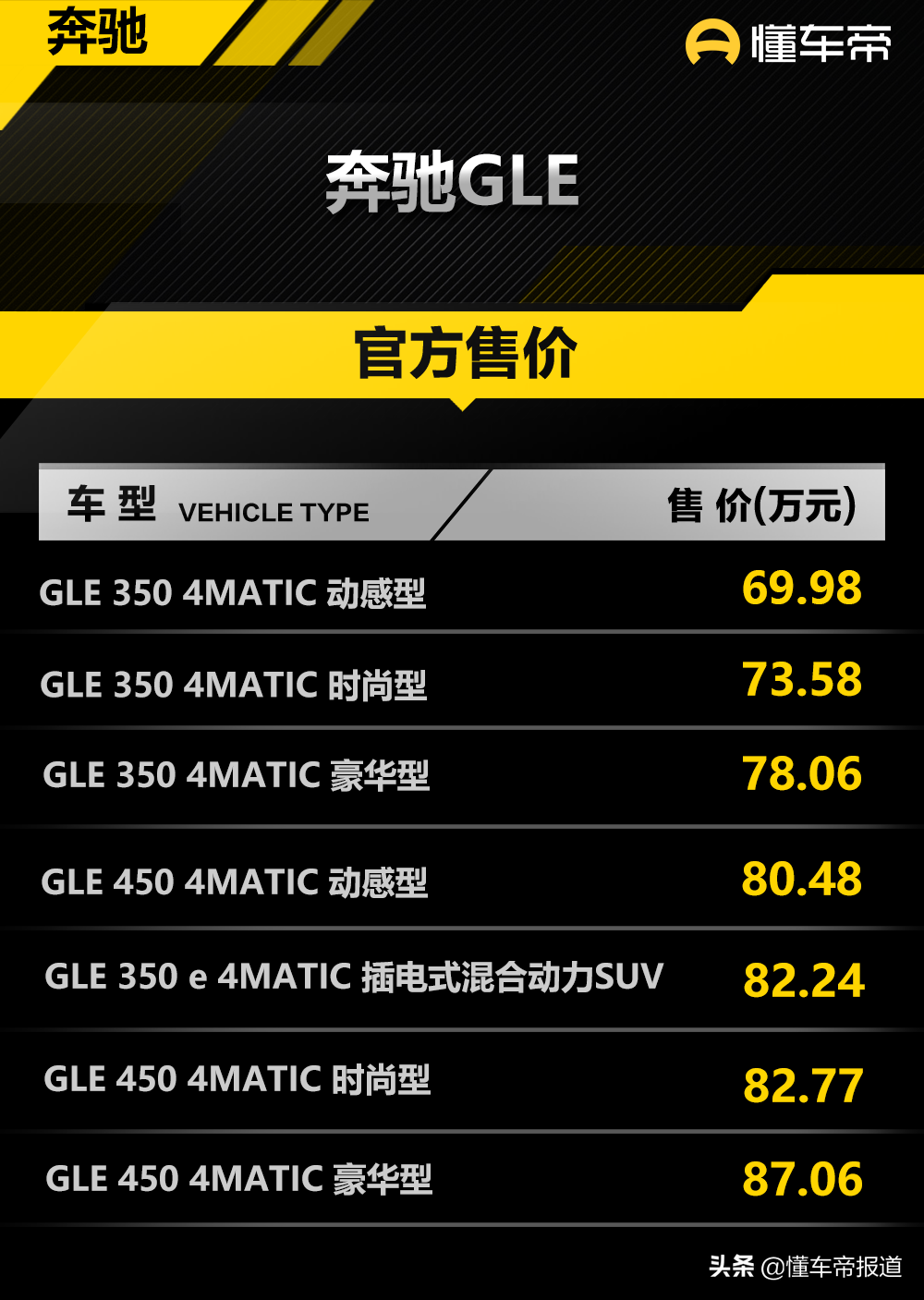 新车 | 43.81万起售，配置微调！奔驰E级/GLE/GLS车型价格调整