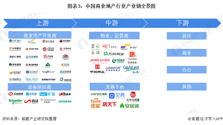 预见2022：《2022年中国商业地产行业全景图谱》(附发展前景等)