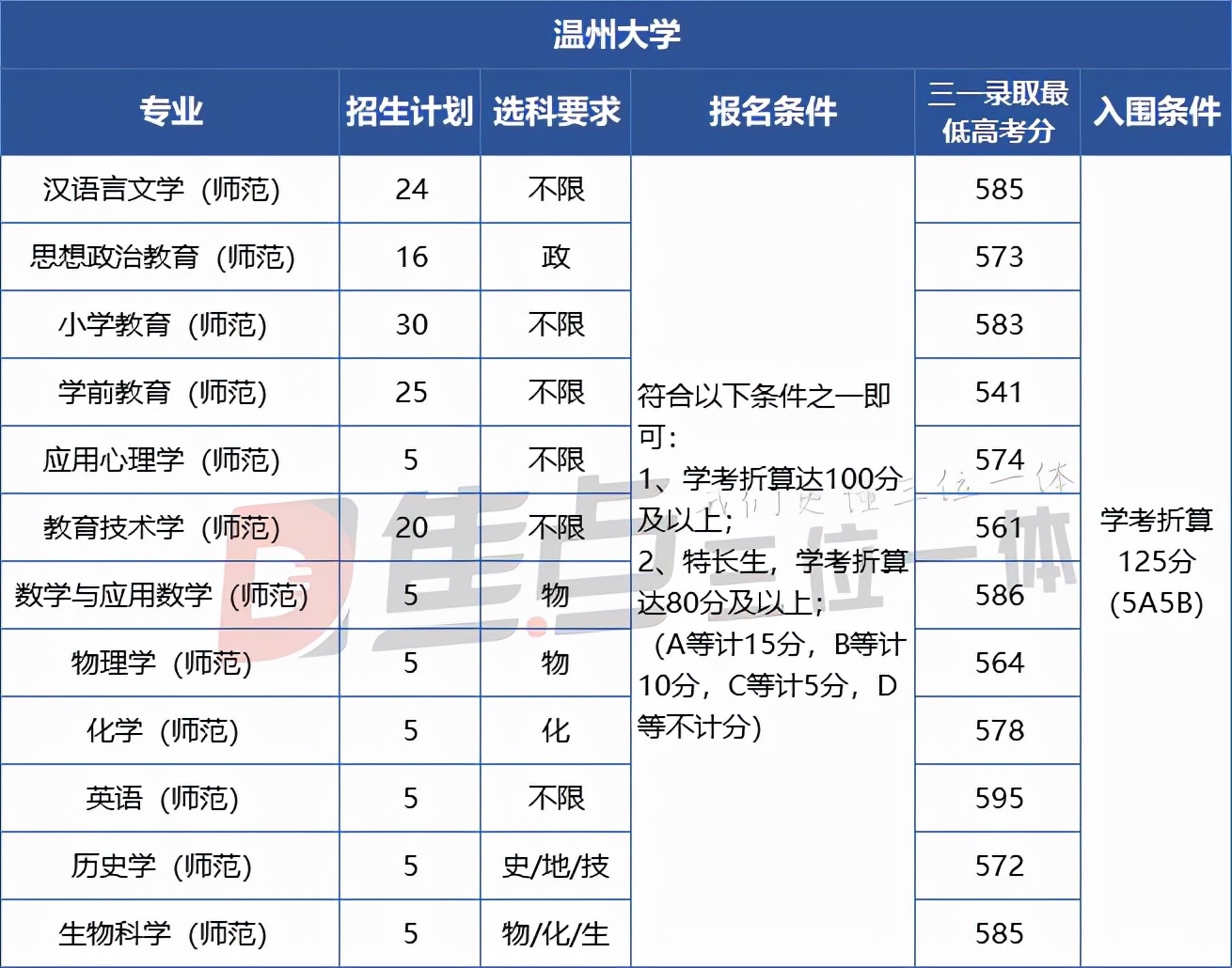 深度复盘 | 2021三位一体师范专业招生形势分析（下篇）