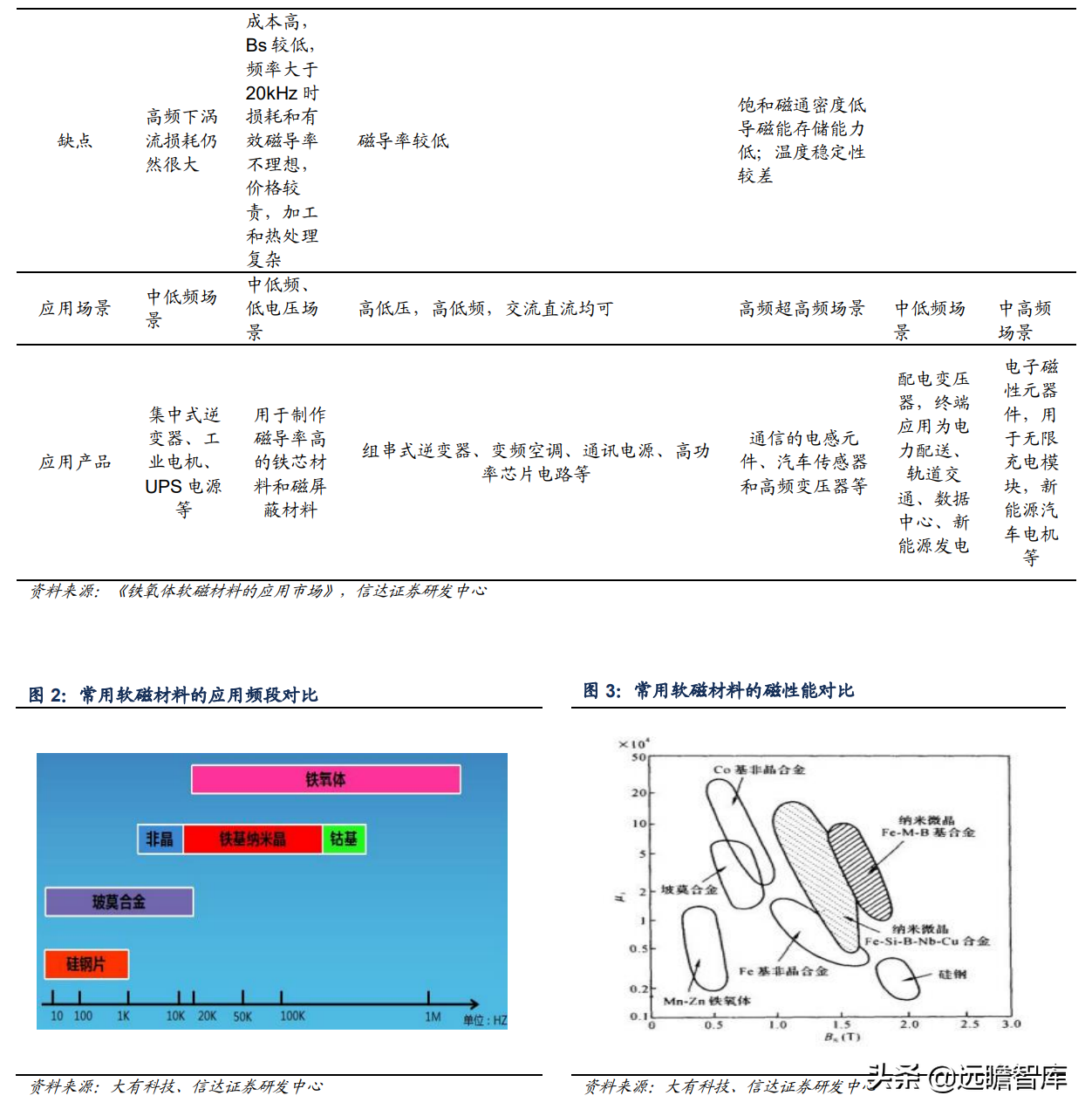 软磁材料，7大重点上市公司梳理：新能源加速扩大软磁市场规模