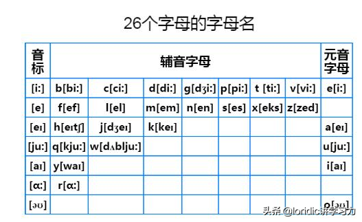 26个英文字母的读法(26个英文字母发音，附按元音分类)